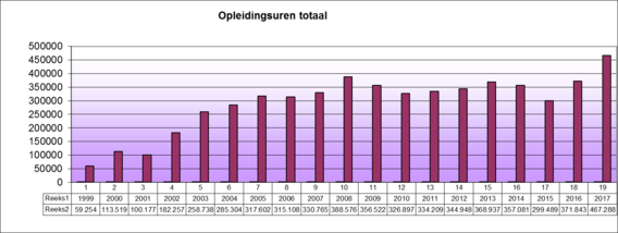 Opleidingsuren-overzicht