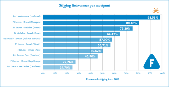 Stijging_fietsverkeer_per_meetpunt