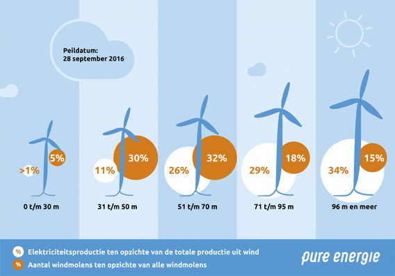 Windmolens_per_hoogte_en_wat_wekken_ze_op-v2__resizedimagewzewodasnzu0xq